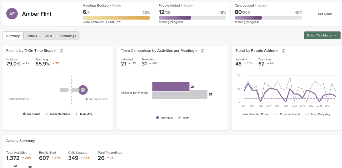 Image of the summary tab on the Coaching interface that highlights a specific reps' deal data.