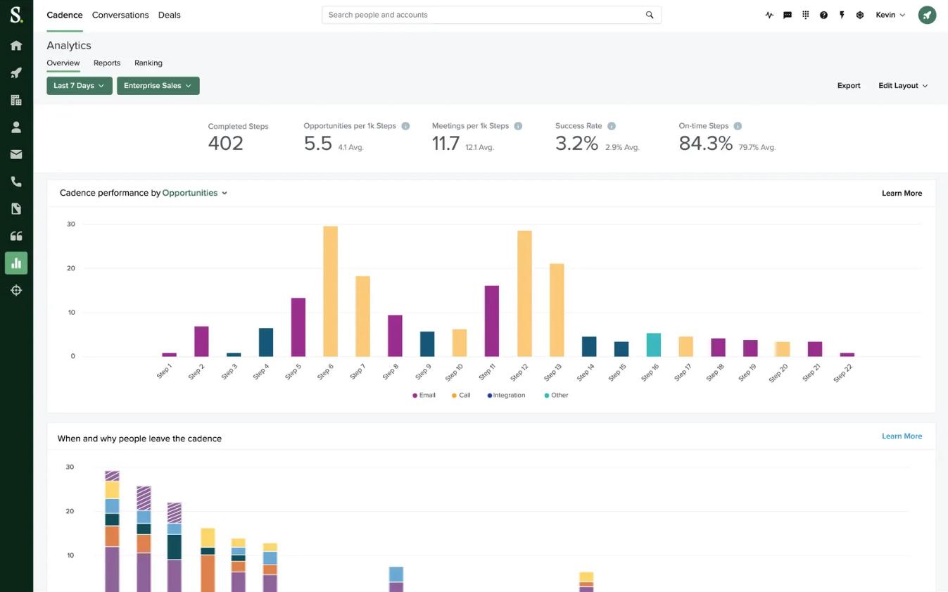 Graphic showing the Analytics tool within the Sales Call Tracking software