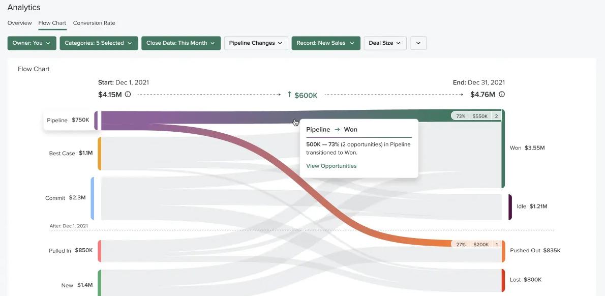 Analytics flow chart dashboard