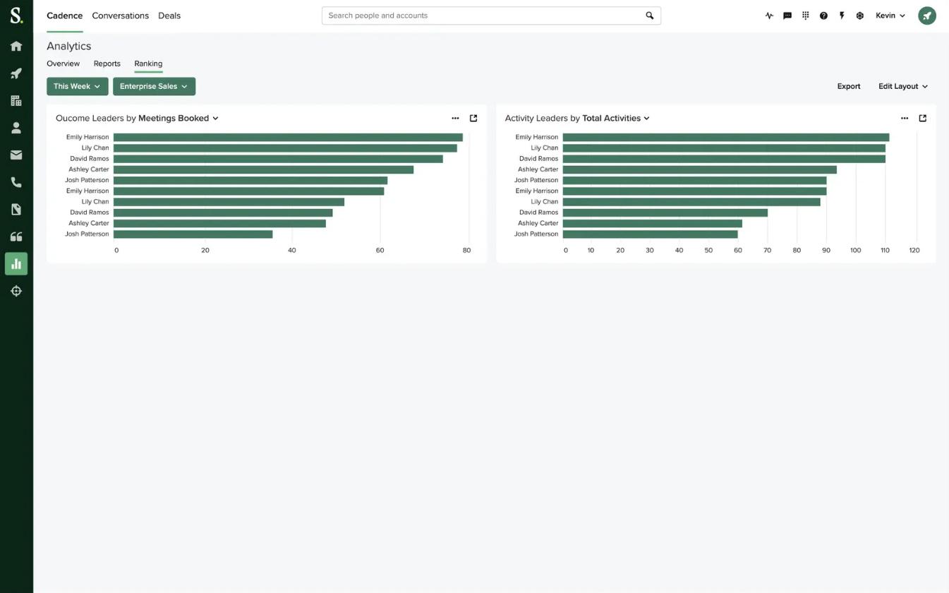 Graphic showing the Sales Performance Analysis dashboard in Salesloft