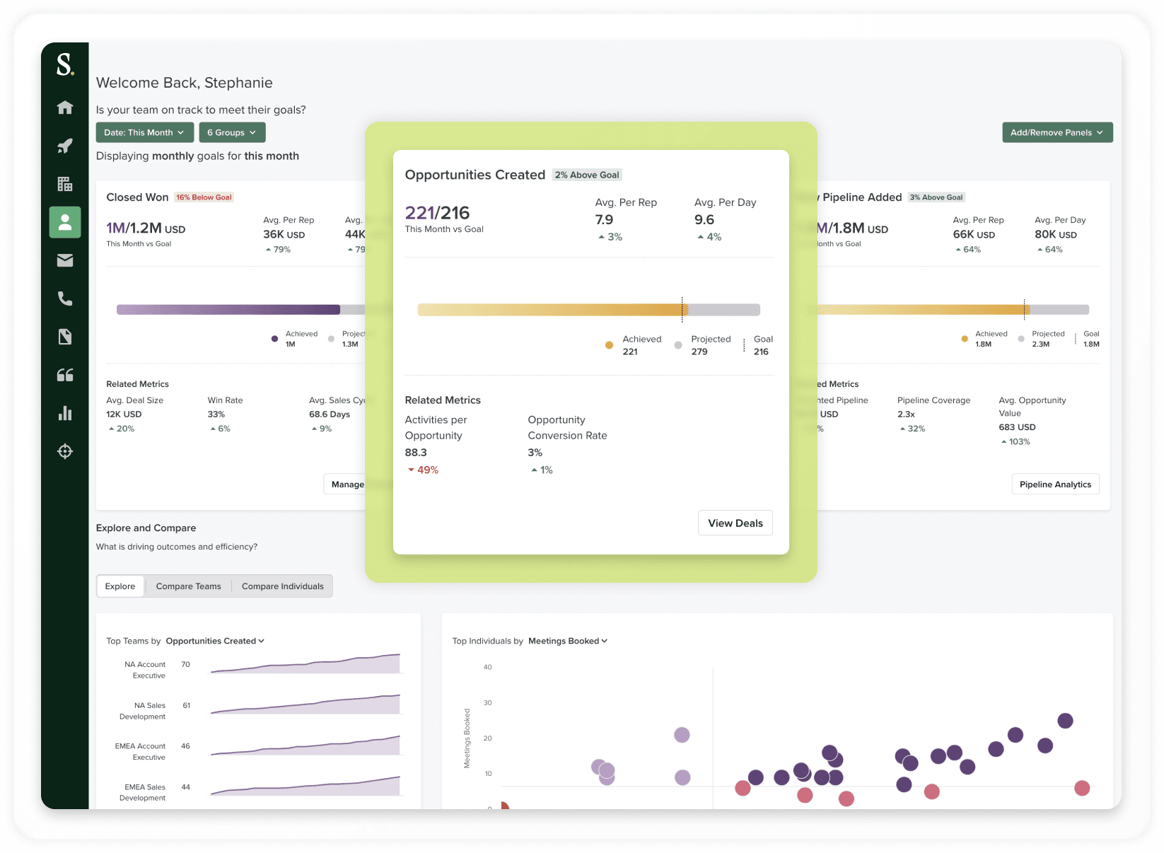 Image of the core Coaching interface with tables displaying deal data, including closed won, opportunities created, and new pipeline added.