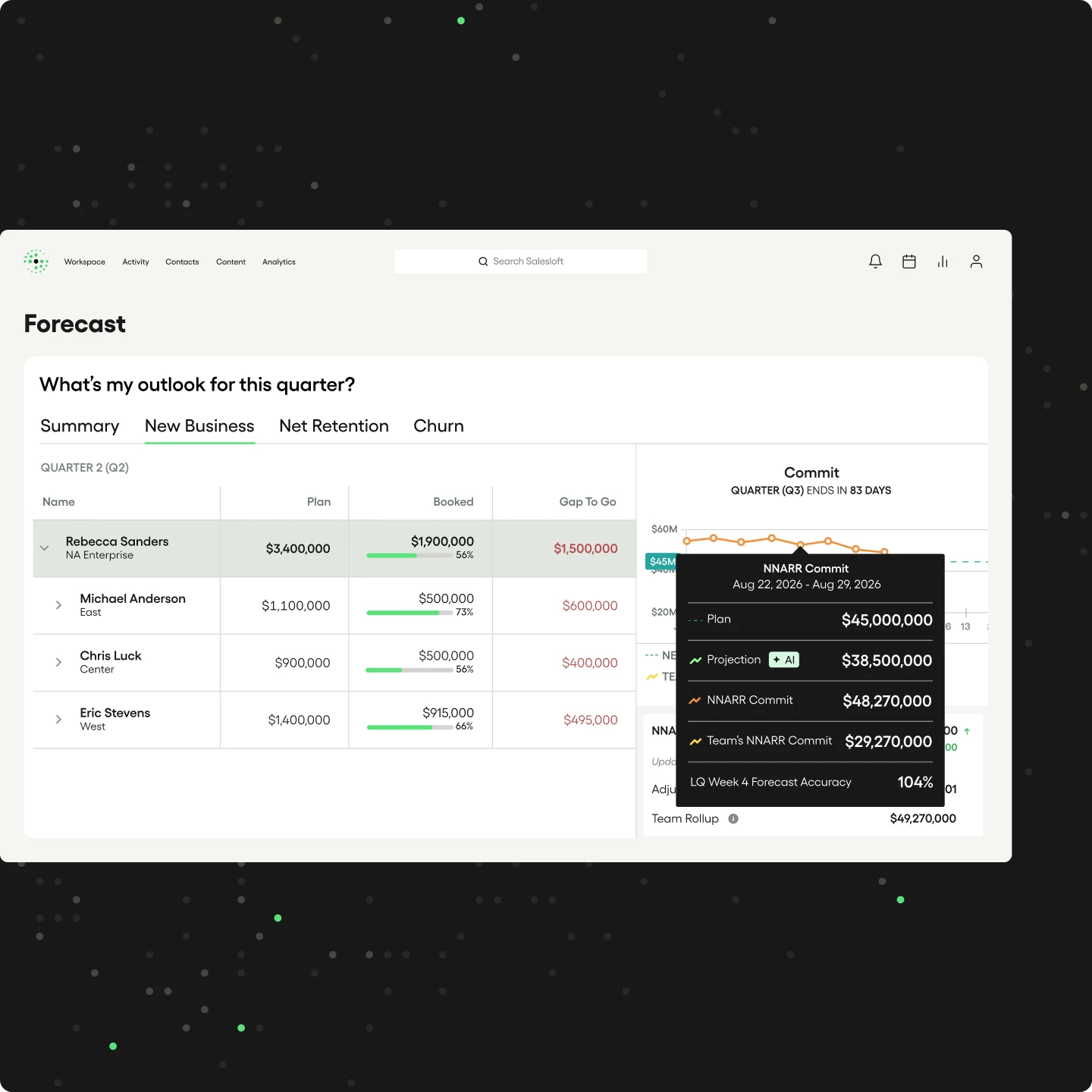 Salesloft sales forecasting software Forecast New Business view showing rep-level plan, booked amount, and gap-to-go alongside a Commit trend chart with an NNARR Commit tooltip displaying Plan at $45M, AI Projection at $38.5M, NNARR Commit at $48.27M, and LQ Week 4 Forecast Accuracy at 104%.