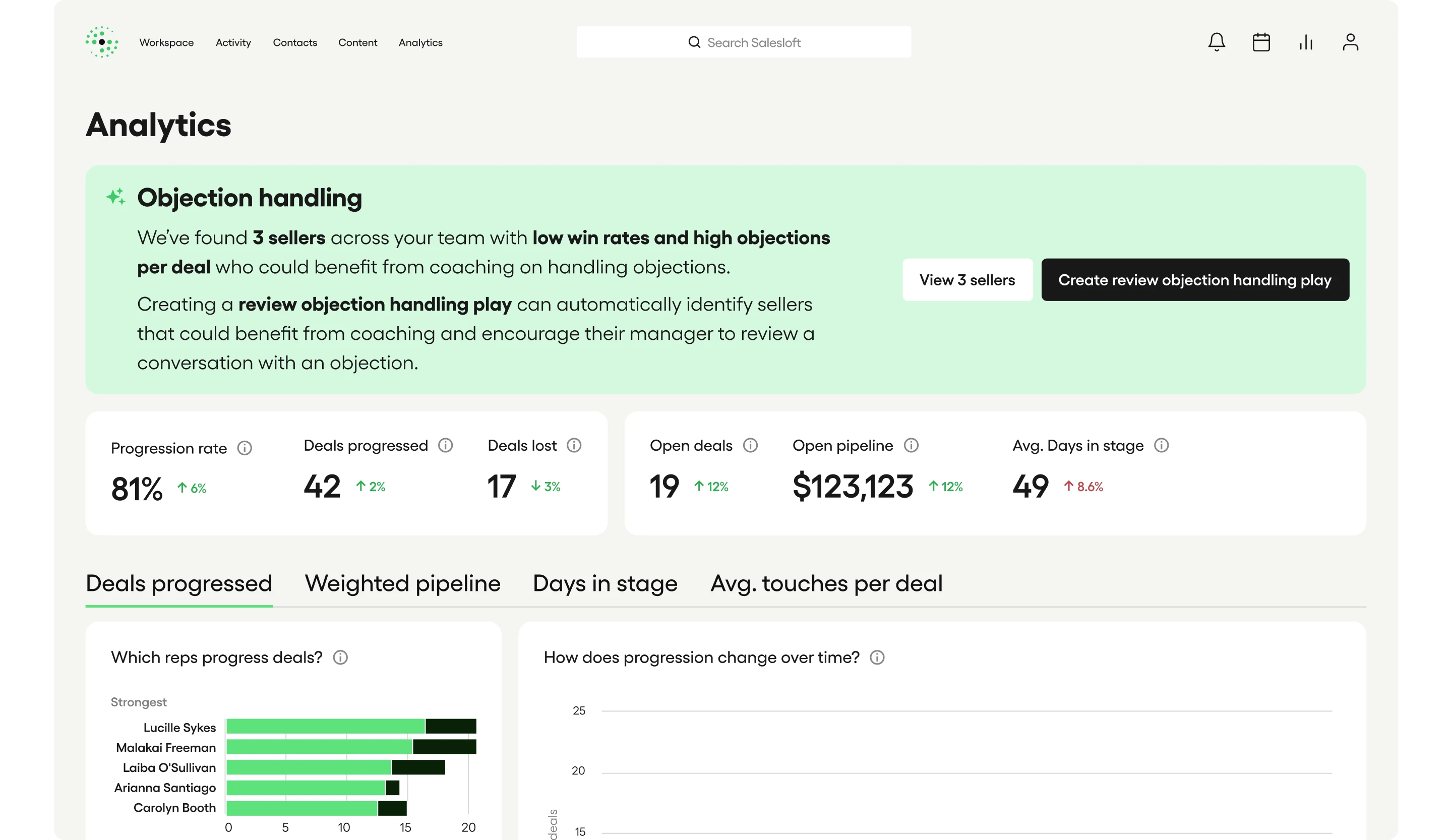 Salesloft sales analytics software showing an AI-surfaced insight identifying 3 sellers with low win rates and high objections per deal, with a recommendation to create an objection handling review play, alongside deal progression stats, weighted pipeline, and days-in-stage charts.