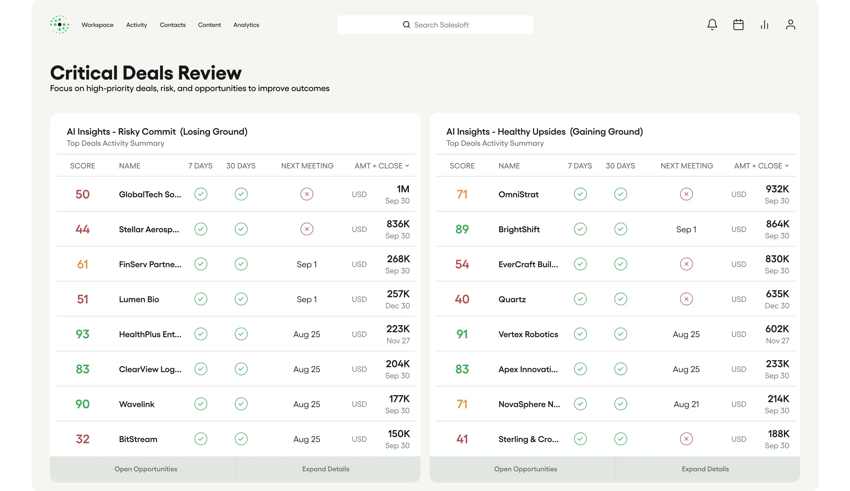 Salesloft sales execution software Critical Deals Review showing side-by-side AI Insights panels for Risky Commit and Healthy Upsides deal groups, with AI scores, 7-day and 30-day activity checks, next meeting dates, and amounts to support sales process management across top opportunities.