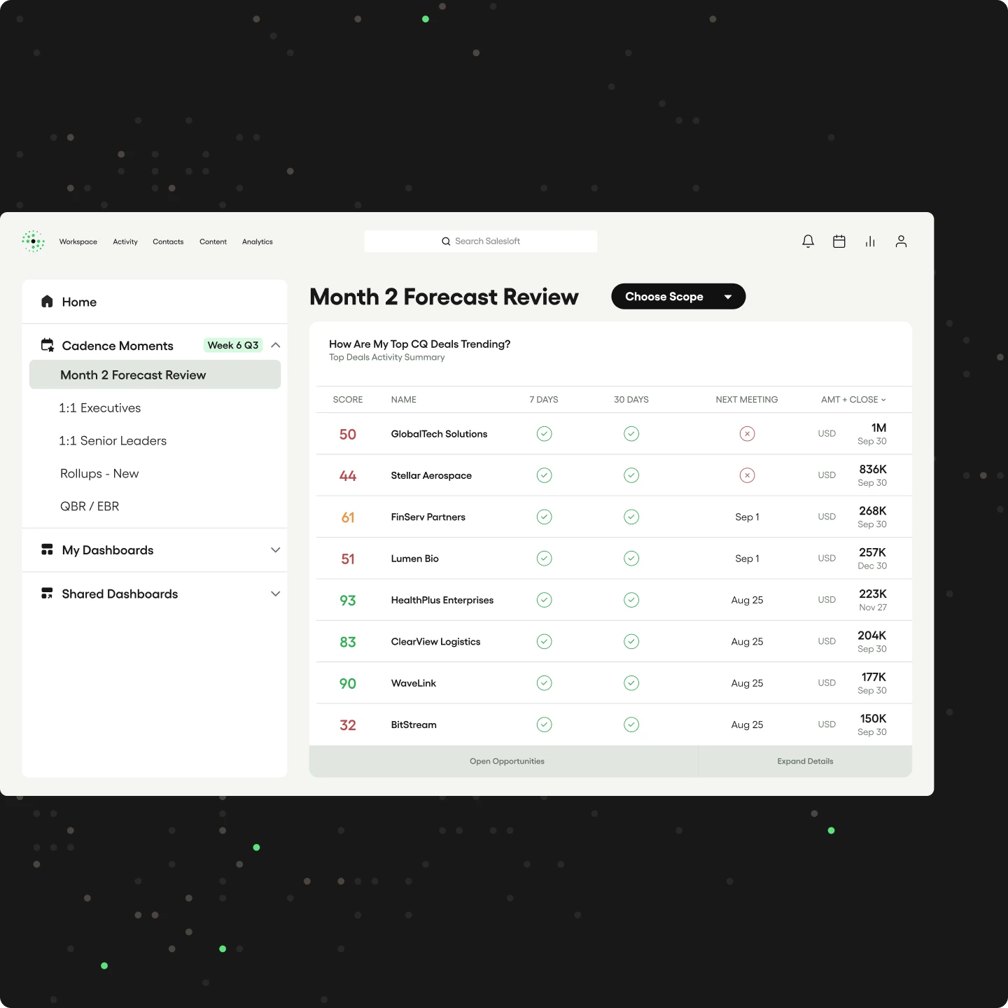 Salesloft sales workflow software Month 2 Forecast Review in the Cadence Moments navigation showing top current quarter deals trending with AI scores, 7-day and 30-day activity indicators, next meeting dates, and amounts for sales task automation and pipeline oversight.