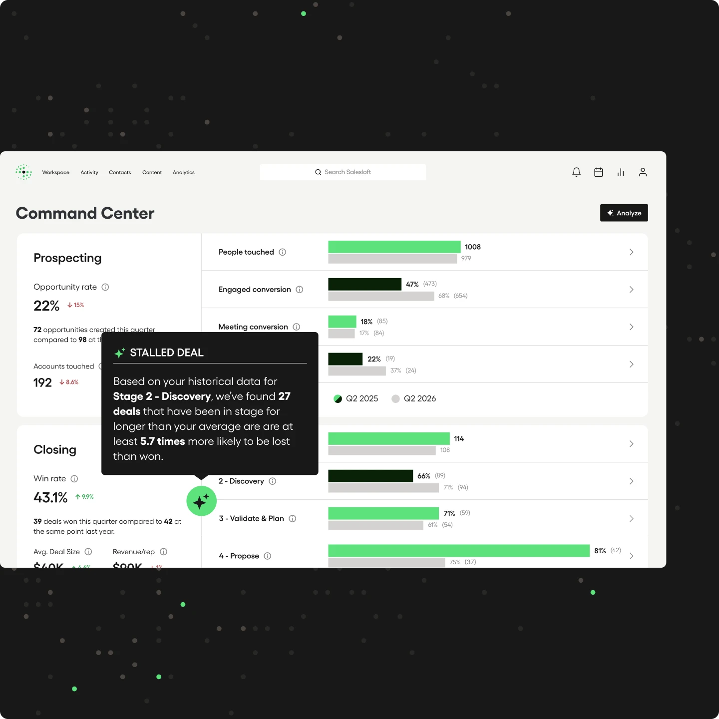 Salesloft sales analytics platform Command Center with an AI Stalled Deal signal tooltip identifying 27 deals in Stage 2 Discovery that are 5.7x more likely to be lost, alongside prospecting and closing conversion metrics comparing Q2 2025 to Q2 2026.